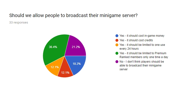 Minecraft minigame servers broadcast for VIP